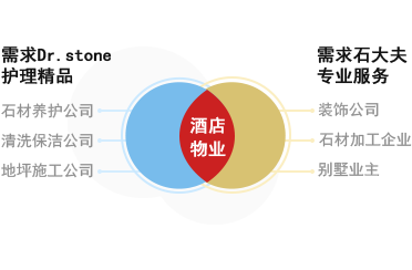 石大夫石材養(yǎng)護招商加盟優(yōu)勢7